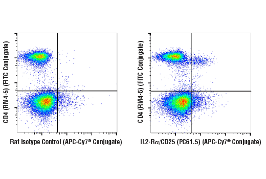 Flow Cytometry Image 1: IL2-Rα/CD25 (PC61.5) Rat mAb (APC-Cy7® Conjugate)