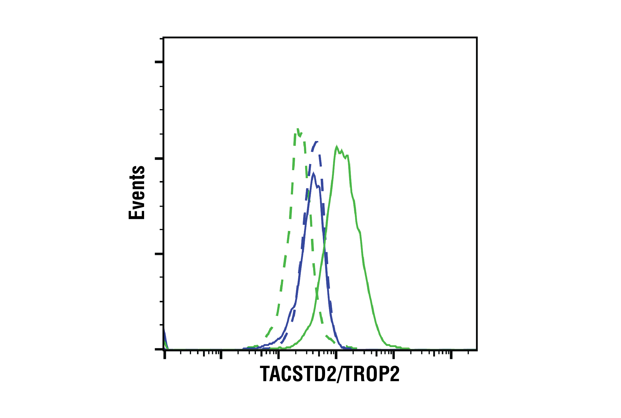Flow Cytometry Image 2: TACSTD2/TROP2 (E8Y8S) Rabbit mAb