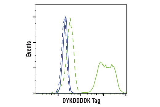 Flow Cytometry Image 1: DYKDDDDK Tag (9A3) Mouse mAb (Binds to same epitope as Sigma-Aldrich Anti-FLAG M2 antibody) (BSA and Azide Free)