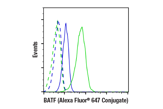 Flow Cytometry Image 1: BATF (D7C5) Rabbit mAb (Alexa Fluor® 647 Conjugate)