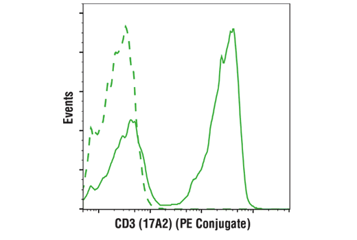 Flow Cytometry Image 5: Mouse Essential T Cell Markers Flow Cytometry Panel