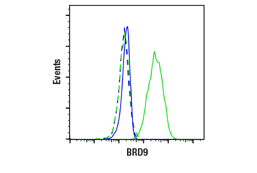 Flow Cytometry Image 1: BRD9 (E4Q3F) Rabbit mAb