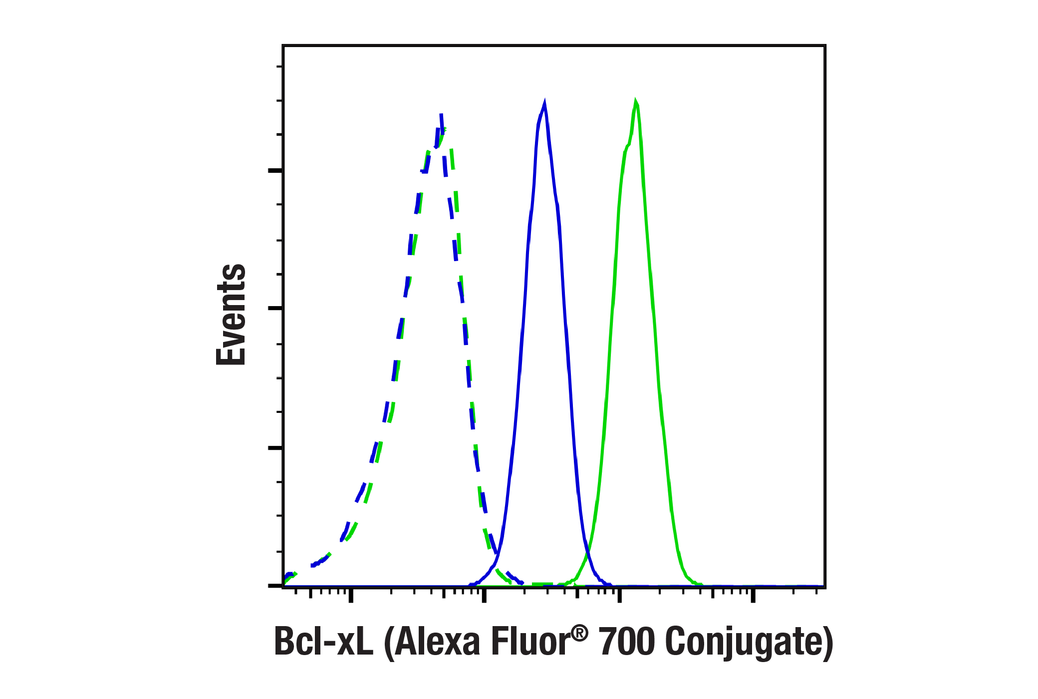 Flow Cytometry Image 1: Bcl-xL (54H6) Rabbit mAb (Alexa Fluor® 700 Conjugate)