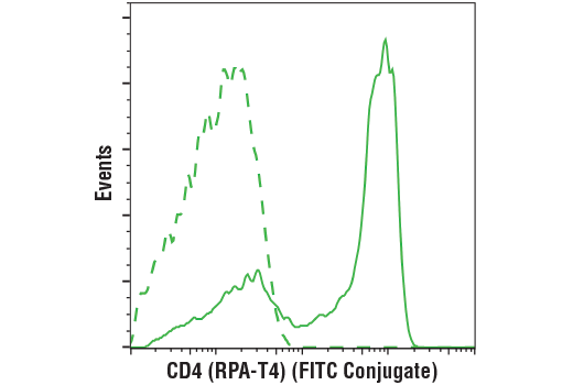 Flow Cytometry Image 2: CD4 (RPA-T4) Mouse mAb (FITC Conjugate)