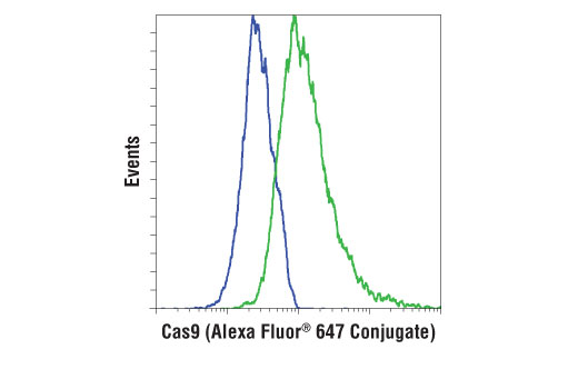 Flow Cytometry Image 1: Cas9 (7A9-3A3) Mouse mAb (Alexa Fluor® 647 Conjugate)