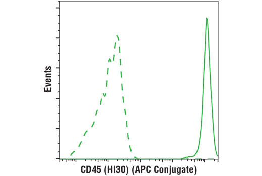 Mouse (MOPC-21) MAb IgG1 Isotype Control (APC Conjugate) | Cell ...