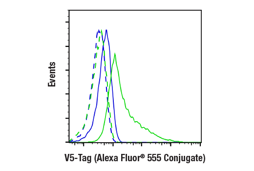 Flow Cytometry Image 1: V5-Tag (D3H8Q) Rabbit mAb (Alexa Fluor® 555 Conjugate)