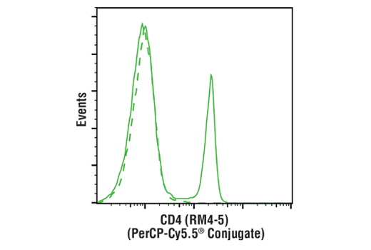 Flow Cytometry Image 1: CD4 (RM4-5) Rat mAb (PerCP-Cy5.5® Conjugate)
