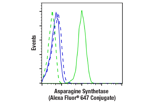 Flow Cytometry Image 1: Asparagine Synthetase (E6C2C) XP® Rabbit mAb (Alexa Fluor® 647 Conjugate)