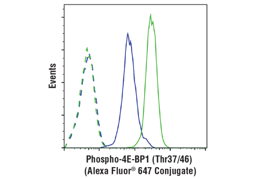 Flow Cytometry Image 1: Phospho-4E-BP1 (Thr37/46) (236B4) Rabbit mAb (Alexa Fluor® 647 Conjugate)
