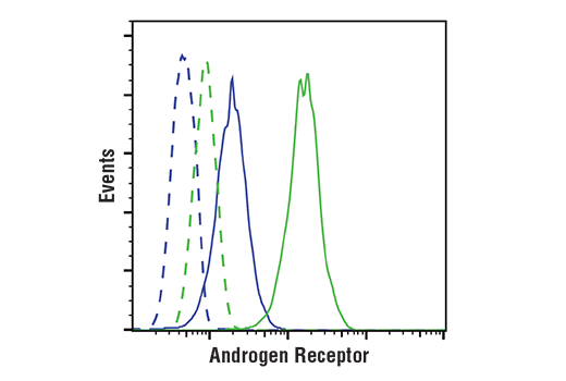 Flow Cytometry Image 1: Androgen Receptor (D6F11) XP® Rabbit mAb