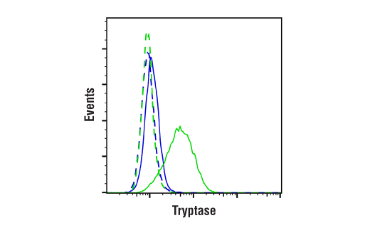 Flow Cytometry Image 1: Tryptase (E9R8A) Rabbit mAb