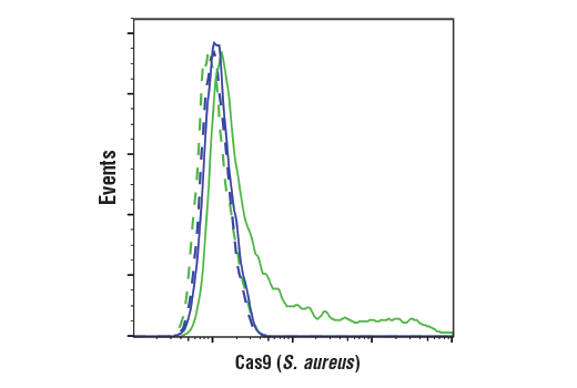 Flow Cytometry Image 1: Cas9 (S. aureus) (E4G3U) Rabbit mAb