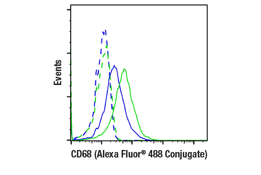 Flow Cytometry Image 2: CD68 (E3O7V) Rabbit mAb (Alexa Fluor® 488 Conjugate)