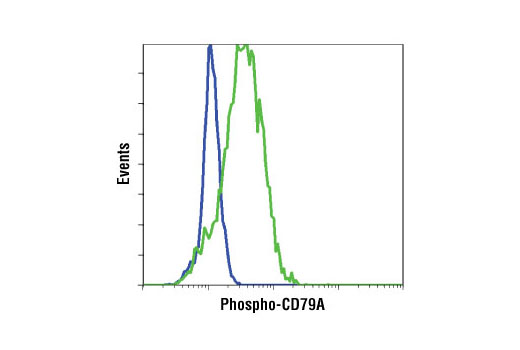 Flow Cytometry Image 1: Phospho-CD79A (Tyr182) Antibody