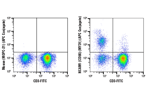 Flow Cytometry Image 2: NCAM1 (CD56) (MY31) Mouse mAb (APC Conjugate)