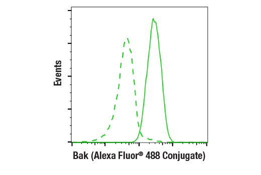 Flow Cytometry Image 1: Bak (D4E4) Rabbit mAb (Alexa Fluor® 488 Conjugate)