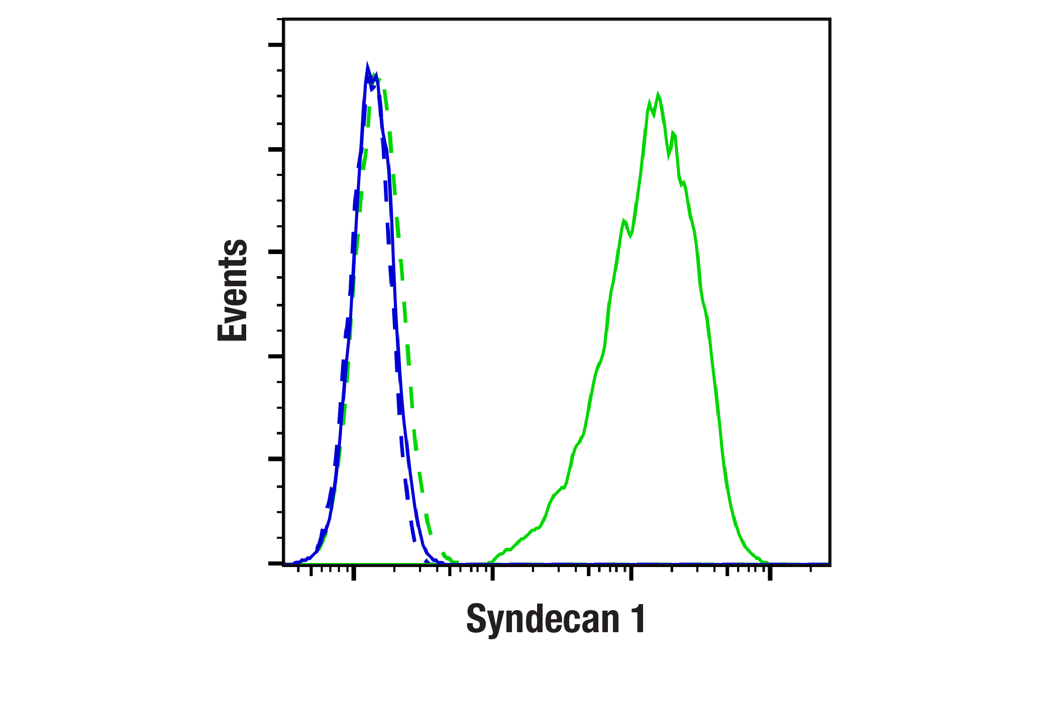 Flow Cytometry Image 2: Syndecan 1 (E7S6T) Rabbit mAb