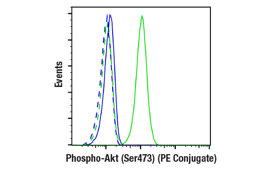 Flow Cytometry Image 1: Phospho-Akt (Ser473) (D9E) XP® Rabbit mAb (PE Conjugate)