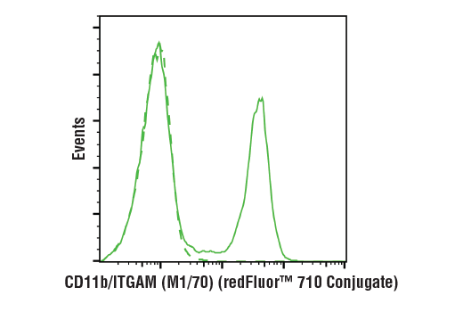 Flow Cytometry Image 1: CD11b/ITGAM (M1/70) Rat mAb (redFluor™ 710 Conjugate)