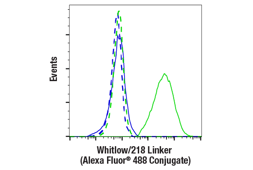 Flow Cytometry Image 4: Whitlow/218 Linker (E3U7Q) Rabbit mAb (Alexa Fluor® 488 Conjugate)