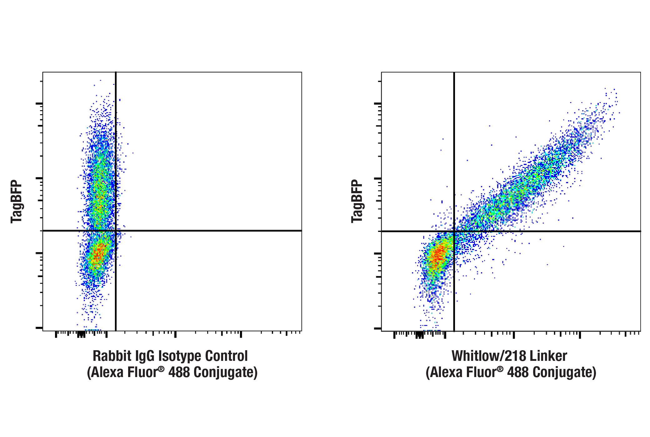Flow Cytometry Image 2: Whitlow/218 Linker (E3U7Q) Rabbit mAb (Alexa Fluor® 488 Conjugate)
