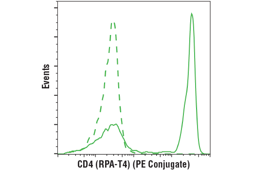 Flow Cytometry Image 1: CD4 (RPA-T4) Mouse mAb (PE Conjugate)