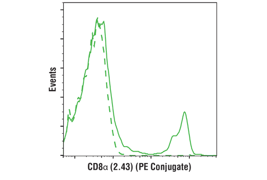 Flow Cytometry Image 2: CD8α (2.43) Rat mAb (PE Conjugate)
