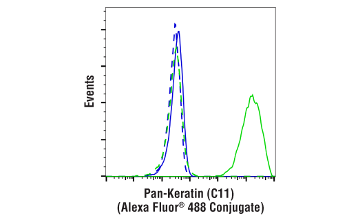 Flow Cytometry Image 1: Mouse (E1D5H) mAb IgG3 Isotype Control (Alexa Fluor® 488 Conjugate)