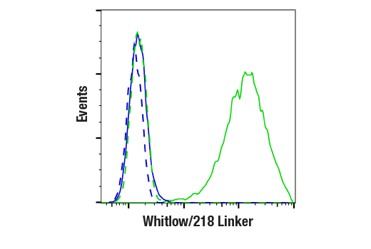 Flow Cytometry Image 3: Whitlow/218 Linker (E3U7Q) Rabbit mAb