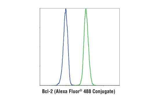 Flow Cytometry Image 1: Bcl-2 (124) Mouse mAb (Alexa Fluor® 488 Conjugate)