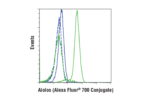 Flow Cytometry Image 1: Aiolos (D1C1E) Rabbit mAb (Alexa Fluor® 700 Conjugate)