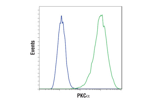 Flow Cytometry Image 1: PKCα (D7E6E) Rabbit mAb