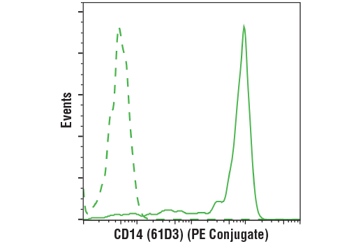 Flow Cytometry Image 1: CD14 (61D3) Mouse mAb (PE Conjugate)
