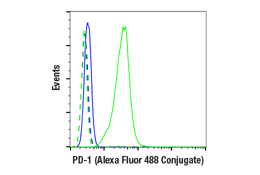 Flow Cytometry Image 1: Mouse Progenitor Exhausted CD8+ T Cell Markers Flow Cytometry Panel