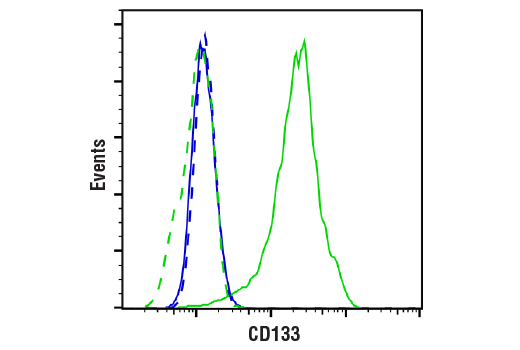 Flow Cytometry Image 1: CD133 (A8N6N) Mouse mAb (Flow Specific)