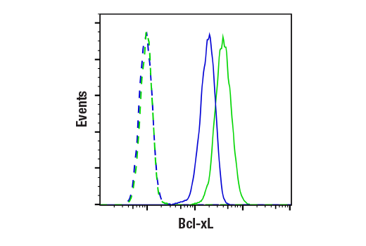 Flow Cytometry Image 1: Bcl-xL (54H6) Rabbit mAb (BSA and Azide Free)