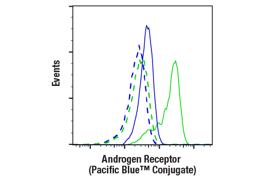 Flow Cytometry Image 1: Androgen Receptor (D6F11) XP® Rabbit mAb (Pacific Blue™ Conjugate)
