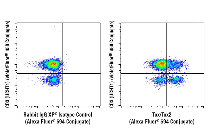 Flow Cytometry Image 1: Tox/Tox2 (E6G5O) Rabbit mAb (Alexa Fluor® 594 Conjugate)