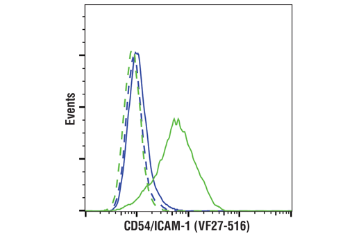 Flow Cytometry Image 2: CD54/ICAM-1 (VF27-516) Mouse mAb
