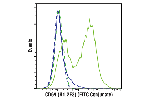 Flow Cytometry Image 2: Mouse Activated T Cell Markers Flow Cytometry Panel