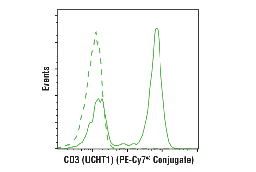 Flow Cytometry Image 2: CD3 (UCHT1) Mouse mAb (PE-Cy7® Conjugate)