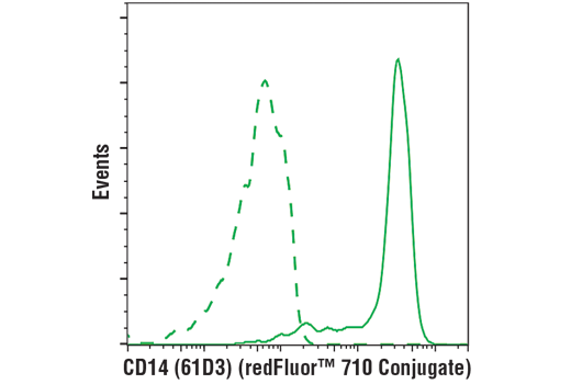 Flow Cytometry Image 2: CD14 (61D3) Mouse mAb (redFluor™ 710 Conjugate)