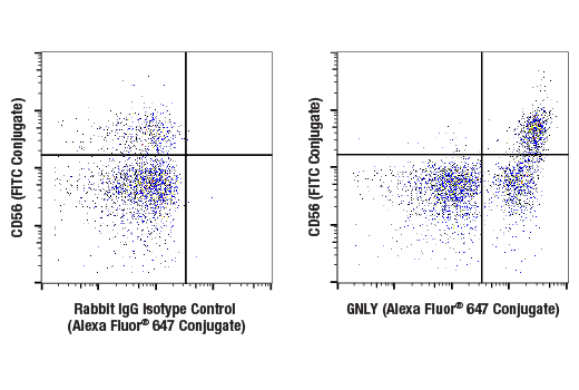 Flow Cytometry Image 1: GNLY (E2T3D) Rabbit mAb (Alexa Fluor® 647 Conjugate)