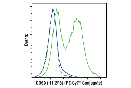 Flow Cytometry Image 2: CD69 (H1.2F3) Hamster mAb (PE-Cy7® Conjugate)