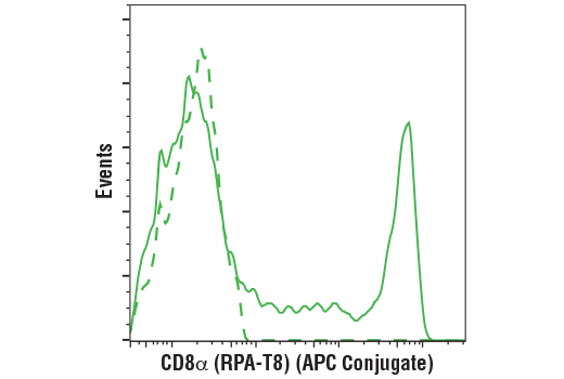 Flow Cytometry Image 2: CD8α (RPA-T8) Mouse mAb (APC Conjugate)