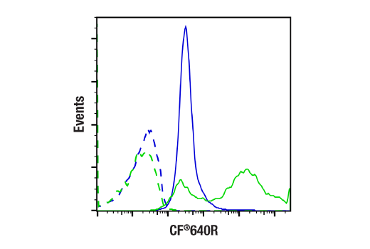 Flow Cytometry Image 1: TUNEL Assay Kit (Fluorescence, 640 nm)