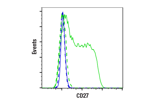 Flow Cytometry Image 2: CD27 (E5E7H) Rabbit mAb