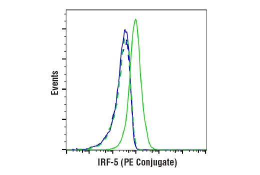 Flow Cytometry Image 1: IRF-5 (E9I4Z) Rabbit mAb (PE Conjugate)