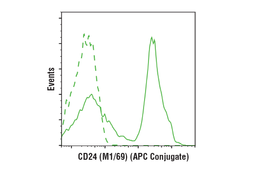 Flow Cytometry Image 2: CD24 (M1/69) Rat mAb (APC Conjugate)